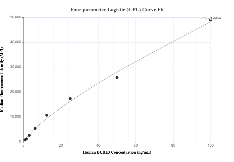 Cytometric bead array standard curve of MP00823-1